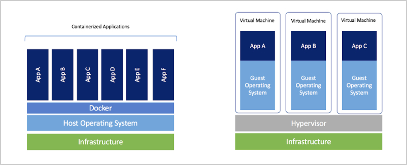 Infographic image comparing Difference between Docker and Virtual Machines